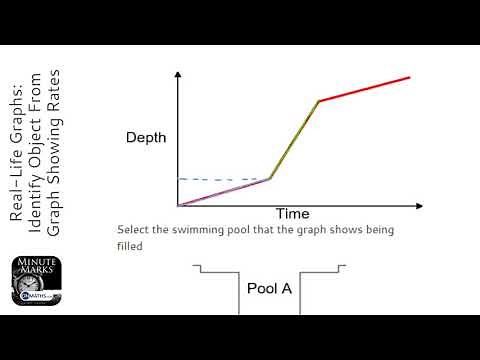Real-Life Graphs: Identify Object From Graph Showing Rates of Change (Grade 4) - GCSE Maths Revision