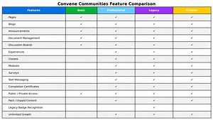 What Membership Level Do I Need? - Convene Communities