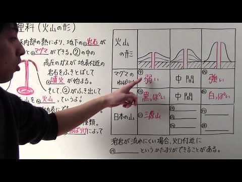 【中１ 理科】 中１－４９ 火山の形