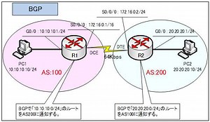BGPの基本設定（ベストパスの確認） | 演習で学ぶネットワーク