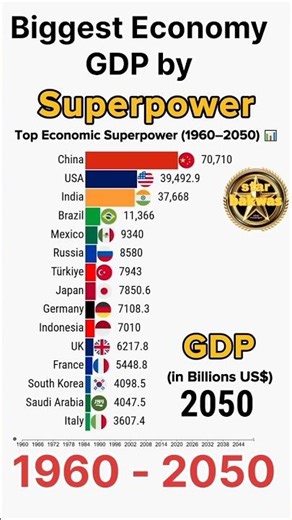 top economy power of 2050 #economy #superpower #shorts #shortsfeed #shortvideo #viral #gdp #trending