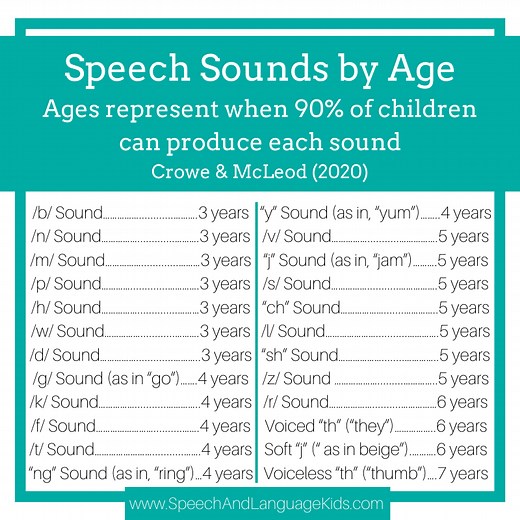 Speech Sounds by Age (and How to Teach Them)