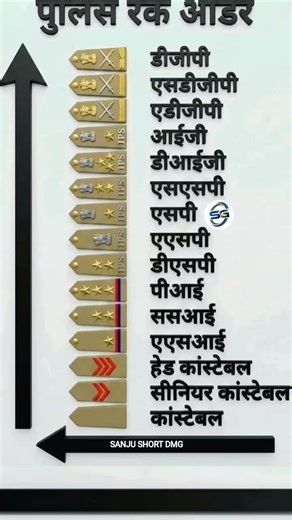 पुलिस रैंक ऑडर व पावर #police #india #motivation #shortsfeed #ssc #ssccgl #upsc #viral