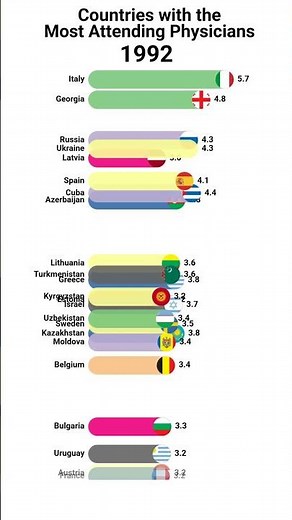 Countries with the Most Attending Physicians (per 1,000 people)