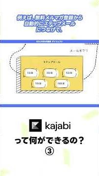 Kajabi(カジャビ) って何ができるの？ ③ フォーム、ポッドキャスト、ウェブサイト、オートメーション