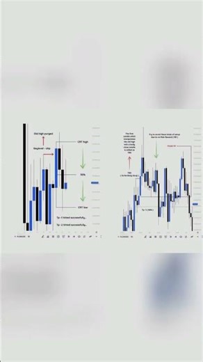 How to Trade Trend Continuation | CRT