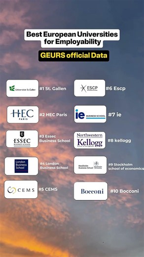 Best European Universities as per Employability 🚀 #mastersabroad #studyineurope #mba2027 #mim