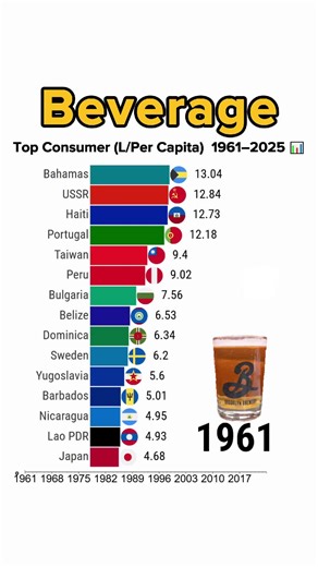 Part1: Top Beverage Consumers Worldwide #beverage #fypシ #fyp #foryou