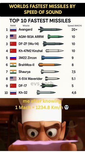 Top 10 Fastest Missiles in the World 🌎 #fastestmissiles