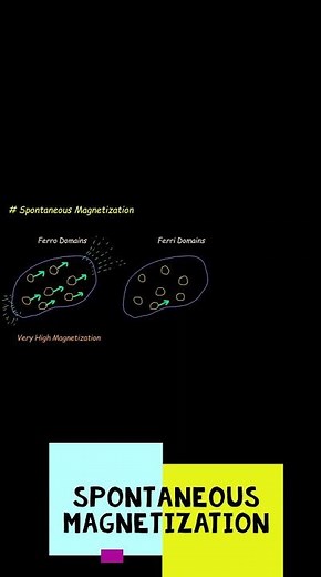 Spontaneous Magnetization in Ferro, Ferri and Antiferro Magnetic Material