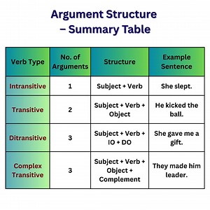 📘 Argument Structure – Simple Grammar Tip #ArgumentStructure #EnglishGrammar #LearnEnglish #GrammarTips #Syntax #SentenceStructure #ESL #EnglishLearners #SpokenEnglish #WritingSkills | English Explorer