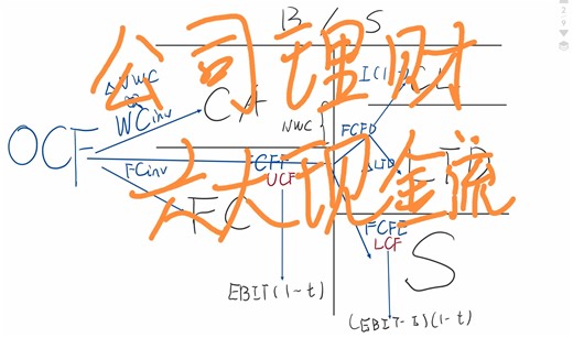 15分钟搞定公司理财六大现金流：OCF、FCFF、FCFE、FCFD、UCF、LCF