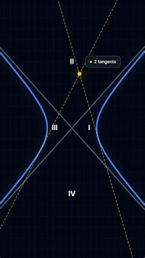 Tangents to Hyperbola Explained Visually | Number of Tangents from Different Region | Conic Sections