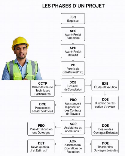 133K views · 1.6K reactions | Les phases d'un projet | 퐆é퐧퐢퐞 퐜퐢퐯퐢퐥 - ᴮᵗᵖ | Facebook