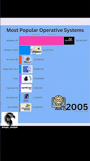 The Era of Symbian & Nokia (2000–2021) | Rise & Fall | Eagle Analytics #nokia #shorts