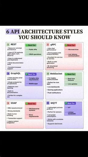 Top 6 API Architecture Styles #top6 #apiarchitecture #architecture #api