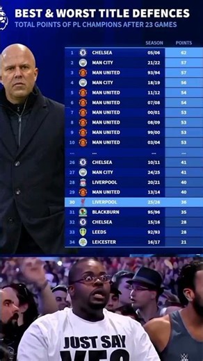 best and worst title winners. total points of PL champions after 23 games😮 their best and worst