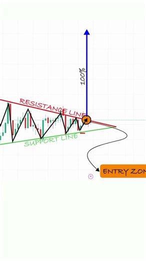 Fractal Geometry: The Symmetrical Triangle Breakout 📈. #trading #stockmarket #twsidh #shorts