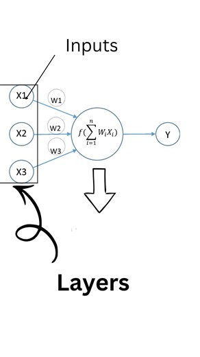 What are weighted sums in Neural Networks?
