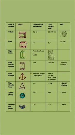 Surface Area Formulas for Different Geometrical Figures | Important for Exams | 100% success