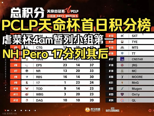 PCLP天命杯首日积分榜！4am暂列第一，NH Pero 17分列其后
