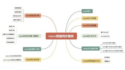 153-rsync的本地文件同步模式及ssh模式