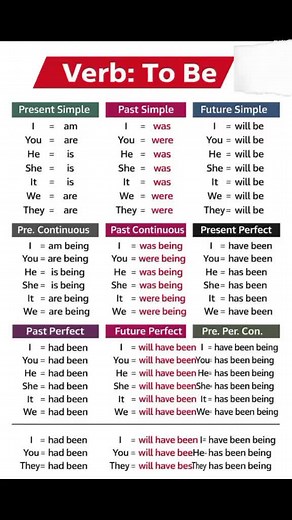 Master the Verb “To Be” in All Tenses with One Simple Chart! #EnglishGrammar #LearnEnglish #xybca #xybca #fypシ゚ #fy #fypage #fyppppppppppppppppppppppp #timorpride🏝🔥 #timorleste🇹🇱