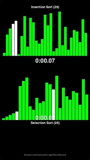 Insertion Sort vs Selection Sort - Sorting Algorithm Race! #shorts