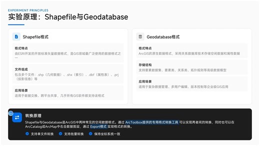 GIS空间分析实验二 空间数据格式转换
