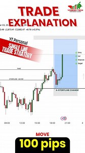 Yogesh Sonawanee on Instagram: "SMC MODULE + SNR MODULE ( FAKE LIQUIDITY IDENTIFICATION) @yogesh___tech #forextrading #yogeshtech #yt #ytpune"