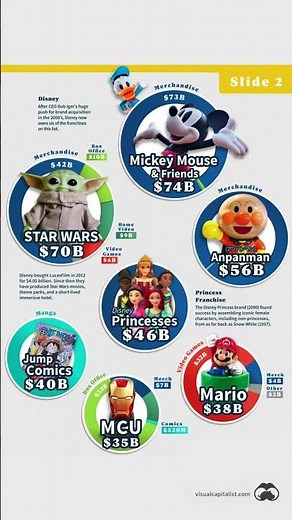 The World’s Top Media Franchises by All-Time Revenue 🧸⁠