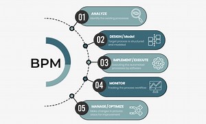 The Art of Optimization Enhancing Processes with BPM Business Process Management Tools