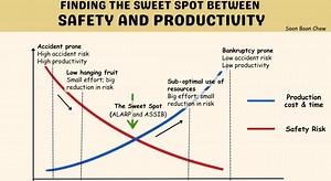 The illustration represent the coordination between safety and production, in practical areas instead of clashing with each other, sweet spots should be identified with accepted risk and calculated speed of production.. #safetybook #ehfs #StarsEverywhere | SafetyBook