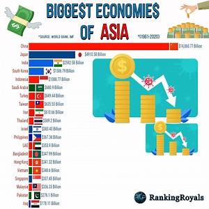 Historical Timeline of Biggest Asian Economies (Nominal GDP) in USD from 1961 to 2020. Asia is the fastest growing economic region, as well as the largest continental economy by both GDP Nominal and PPP in the world. Its 4.7 billion people constitute roughly 63% of the world's population. | RankingRoyals