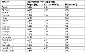 Jam - Horticulture Guruji