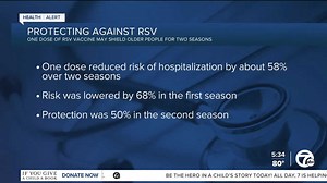 New study finds RSV vaccine may provide two years of protection to older adults