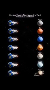 17K views · 1.7K reactions | How Long Does It Take to Reach Each...