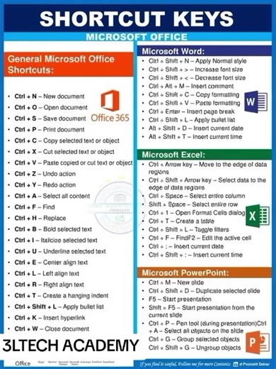 SHORTCUT KEYS IN MICROSOFT OFFICE General Microsoft Office Shortcuts: Ctrl N – New document Ctrl O – Open document Ctrl S – Save document Ctrl P – Print document Ctrl C – Copy selected text or object Ctrl X – Cut selected text or object Ctrl V – Paste copied or cut text or object Ctrl Z – Undo action Ctrl Y – Redo action Ctrl A – Select all content Ctrl F – Find Ctrl H – Replace Ctrl B – Bold selected text Ctrl I – Italicize selected text Ctrl U – Underline selected text Ctrl E – Center align te