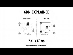 Content Delivery Networks (CDN) Explained | How Websites Load Fast Globally