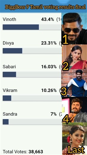 BiggBoss 9 Tamil voting results 14th week nomination list