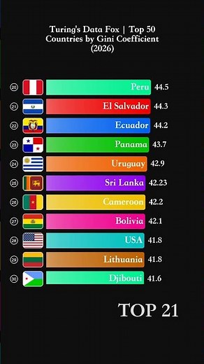 Top 50 Countries by Gini Coefficient (2026) - Points #shorts #inequality #global