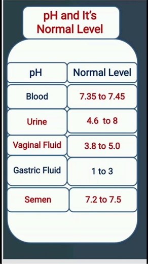 pH and its normal level
