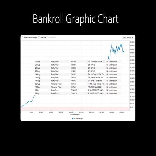 SharkScope Desktop Tip #1 Bankroll: The Bankroll chart shows your total profit based on your current filter settings. The X-axis is chronological order: older hands or tournaments are shown first. Tournaments: The X-axis is the number of tournaments played. Ring Games: The X-axis is the number of hands played. Showdown Winnings (Ring Games only): Use the Showdown Winnings checkbox to add two new lines to the chart. These two lines split your total winnings into showdown winnings and non-showdown
