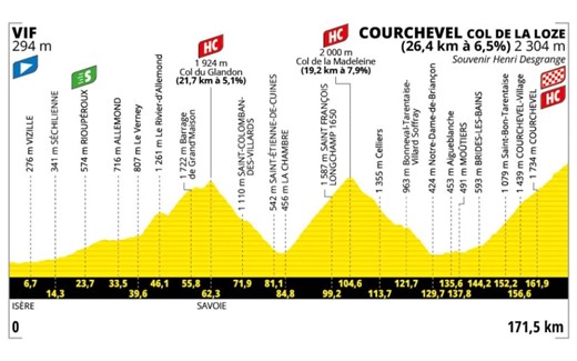 Tour de France, la 18^ tappa da Vif a Courchevel Col de la Loze: percorso e altimetria