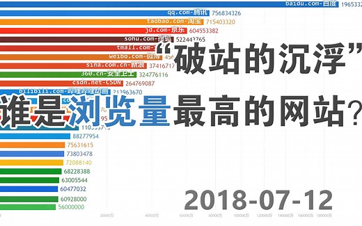 中国各大站点页面浏览量排行