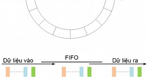 [IP core] FIFO đồng bộ có thể cấu hình được