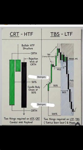 CRT (HTF) vs TBS (LTF) Explained 📊