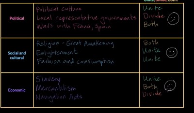 Developing an American colonial identity