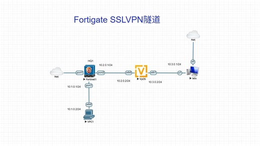 Fortigate与FortiClient客户端建立SSLVPN隧道
