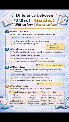 Will Not vs Would Not 🤯 | Will Not Have vs Would Not Have (Easy English Explanation)